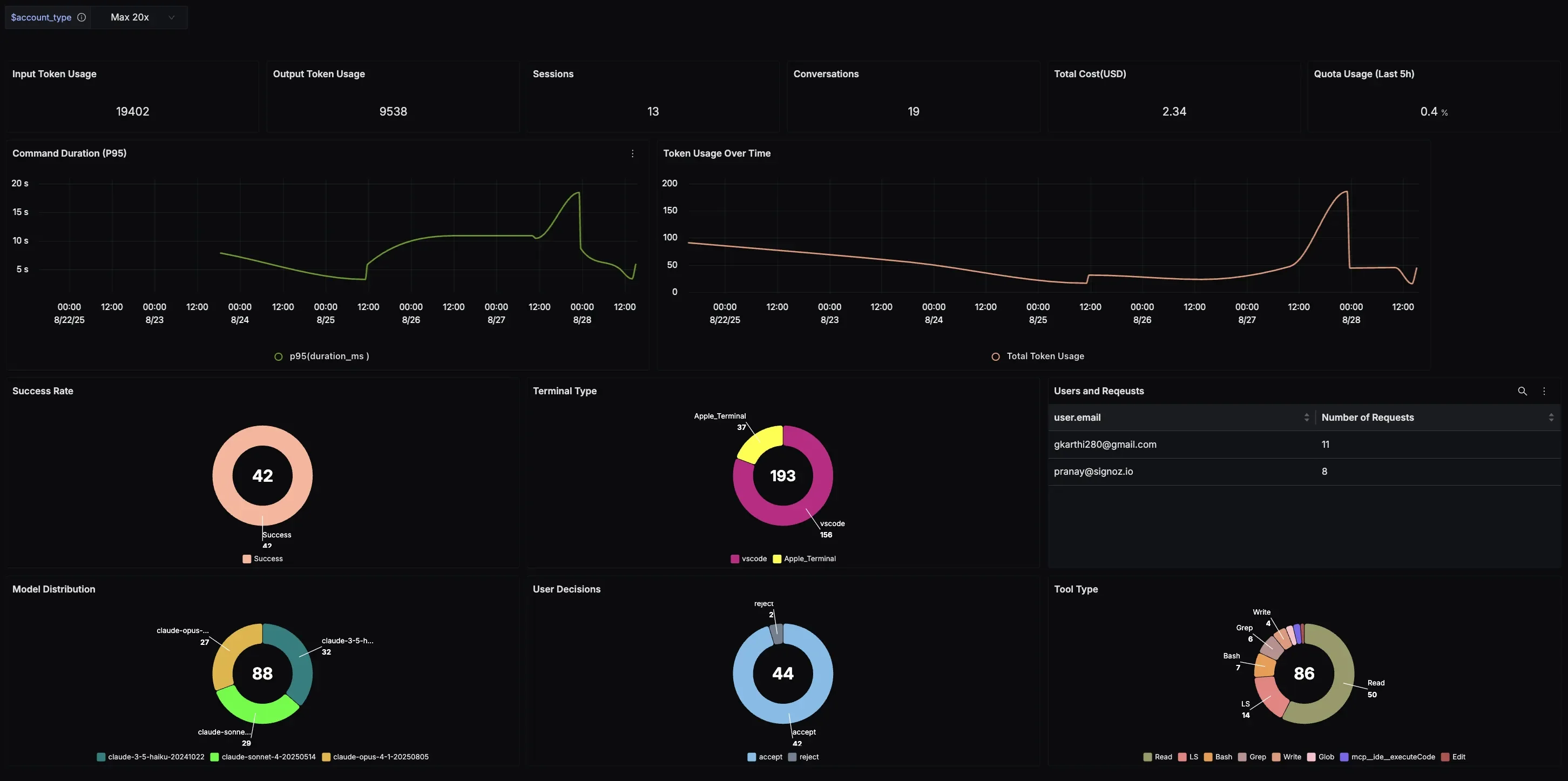 Claude Code 모니터링 대시보드. 출처=SigNoz