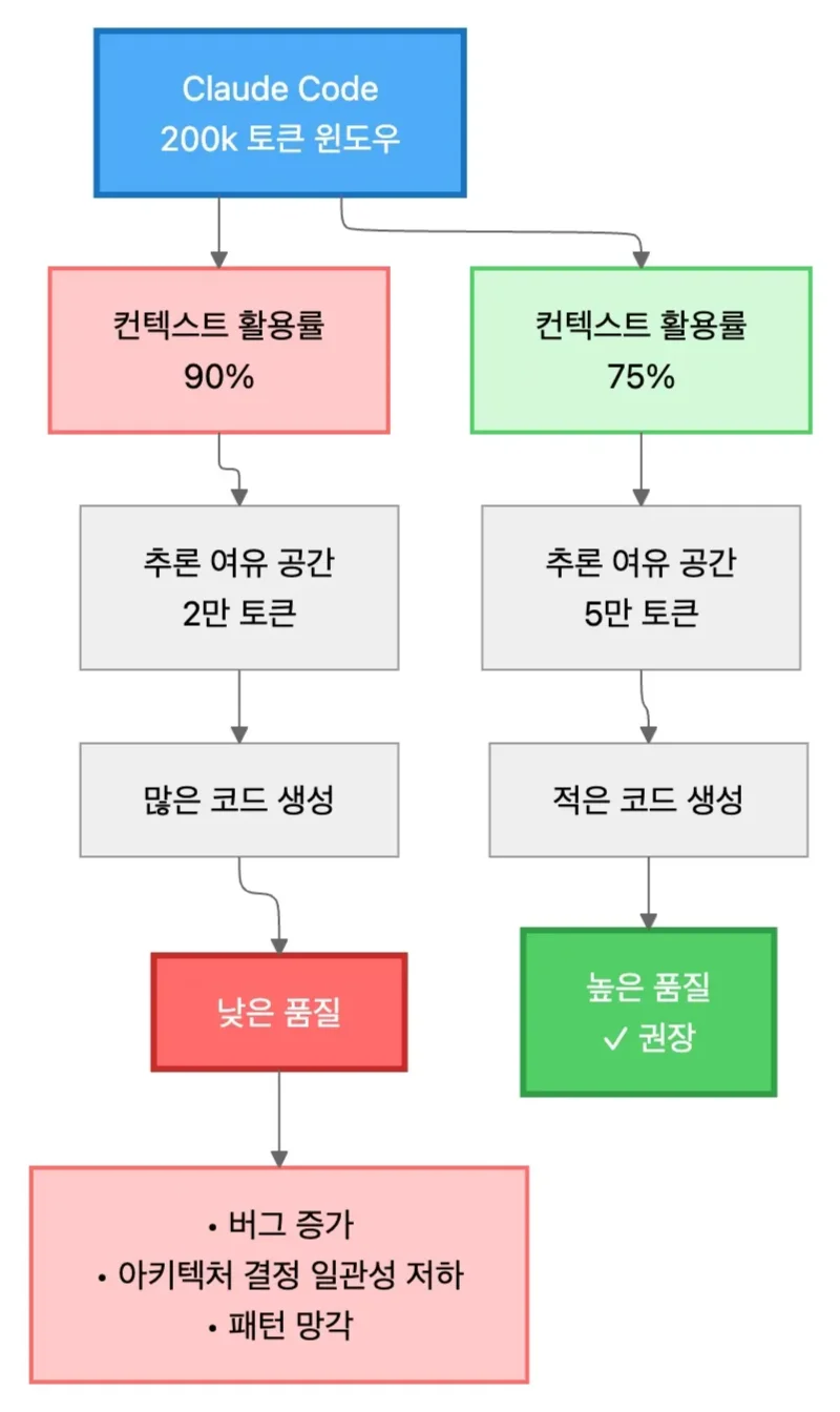 컨텍스트 활용률에 따른 코드 품질 비교