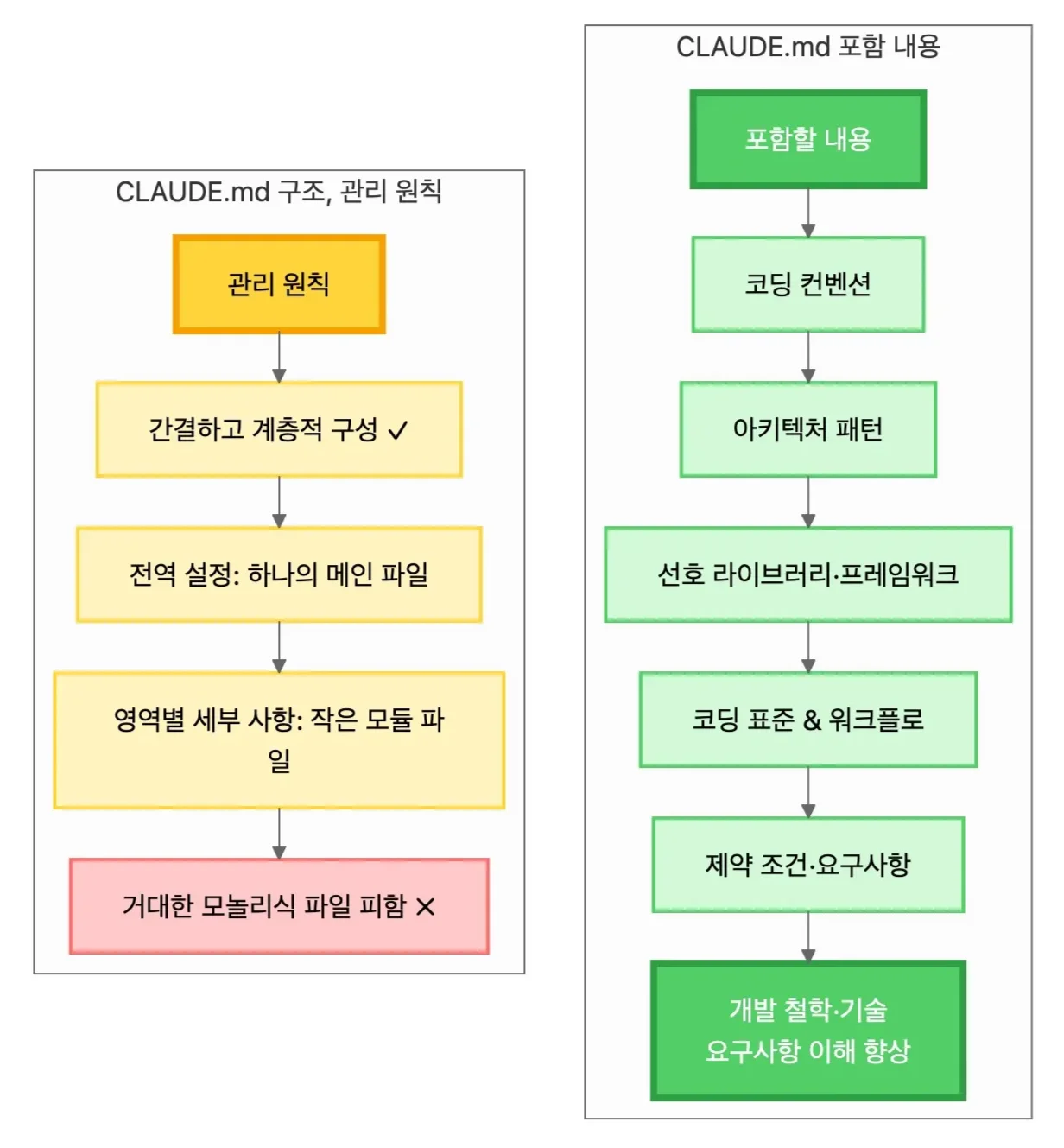 CLAUDE.md 관리 원칙과 포함 내용