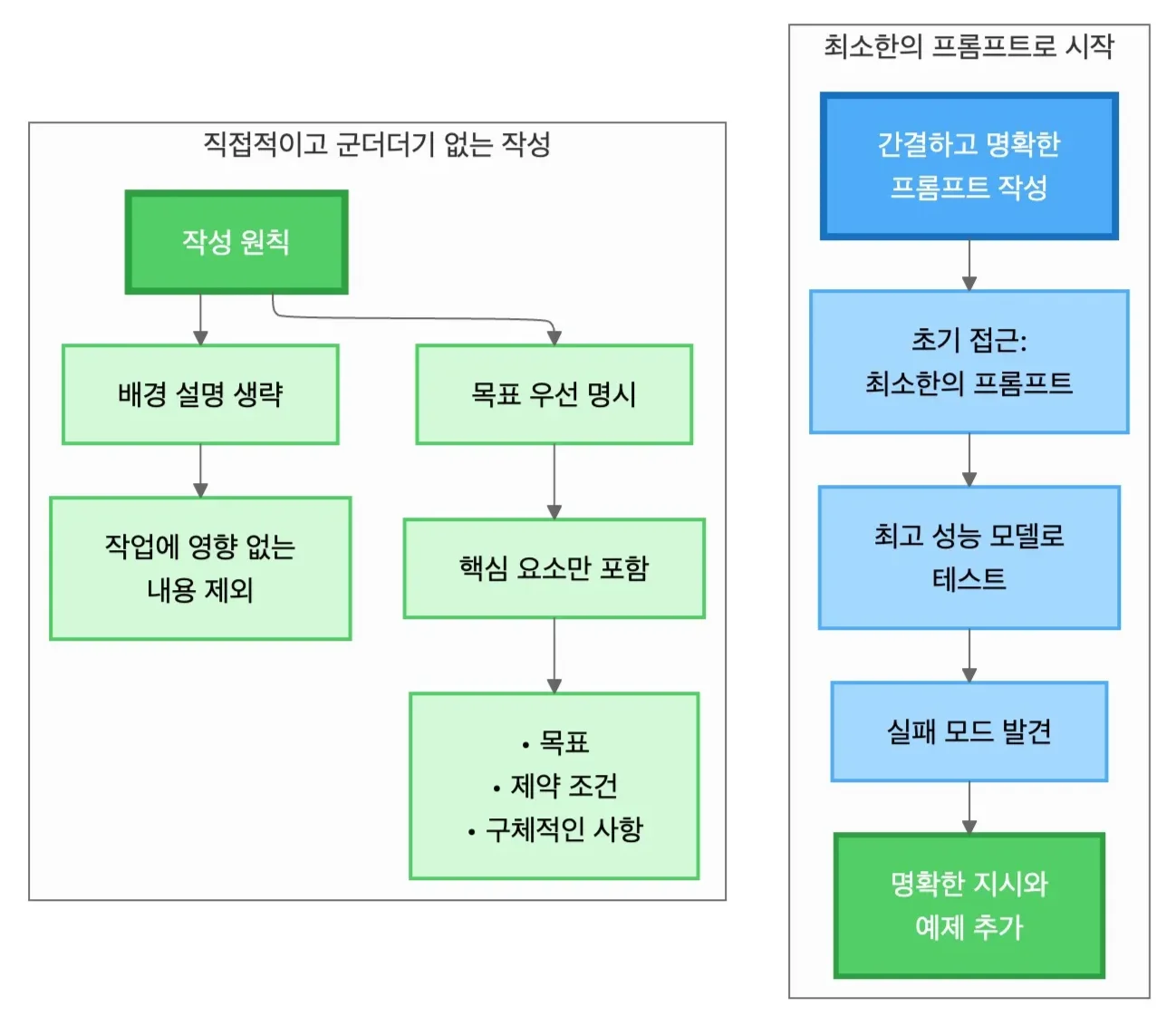 프롬프트 작성 원칙과 최적화 프로세스
