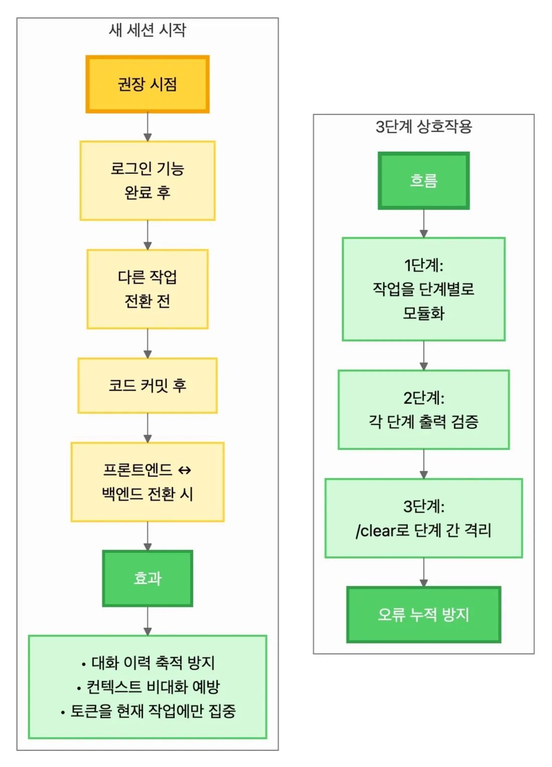 새 세션 시작 시점과 3단계 상호작용 흐름