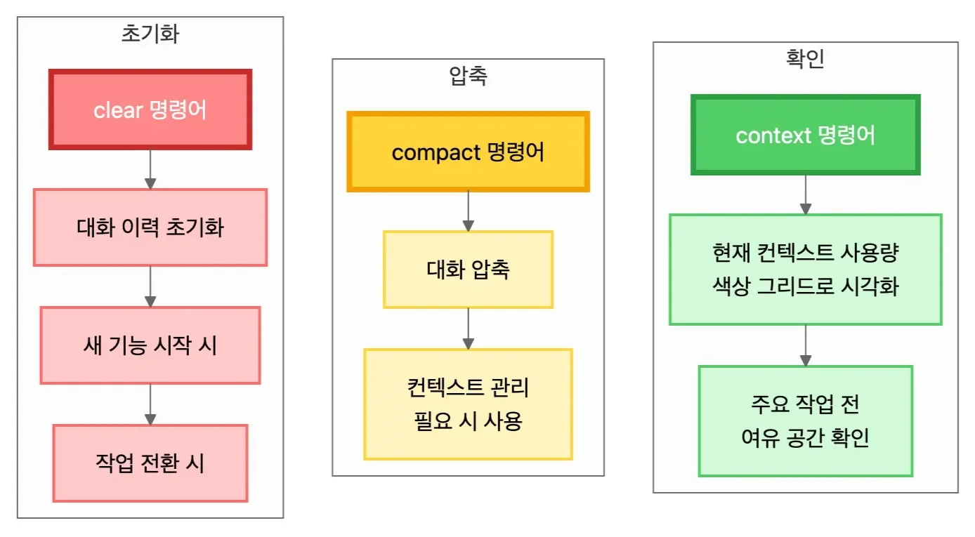 /clear, /compact, /context 명령어 비교