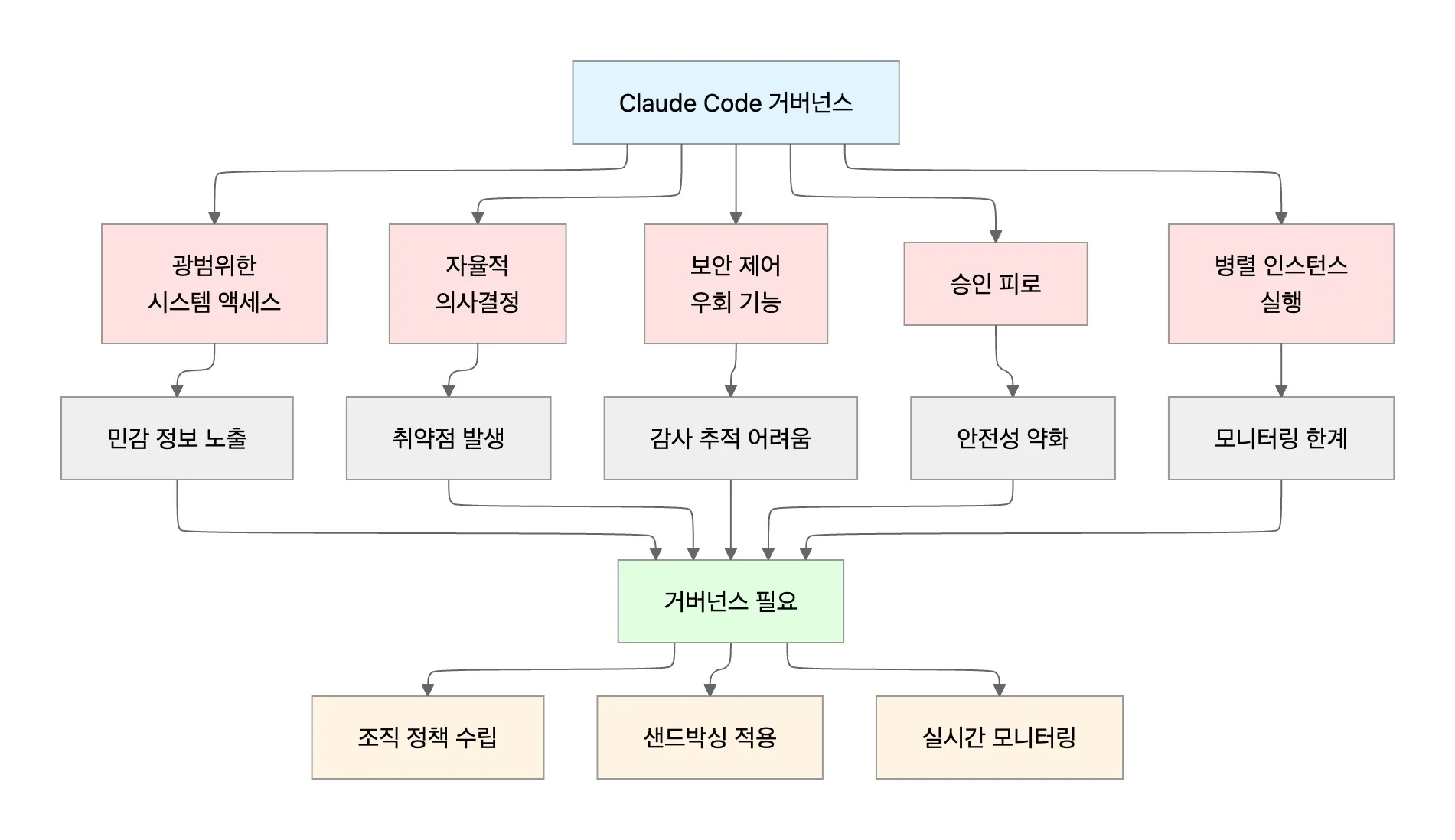 Claude Code 거버넌스의 필요성