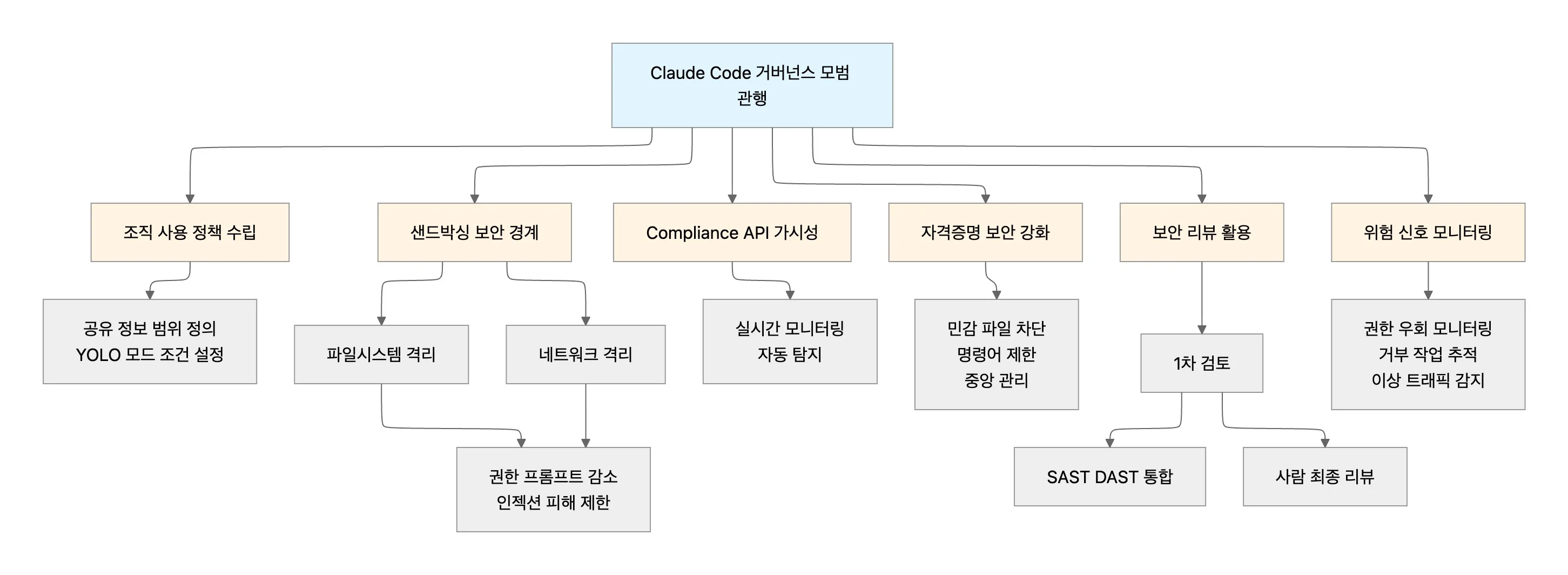 Claude Code 거버넌스의 모범 관행
