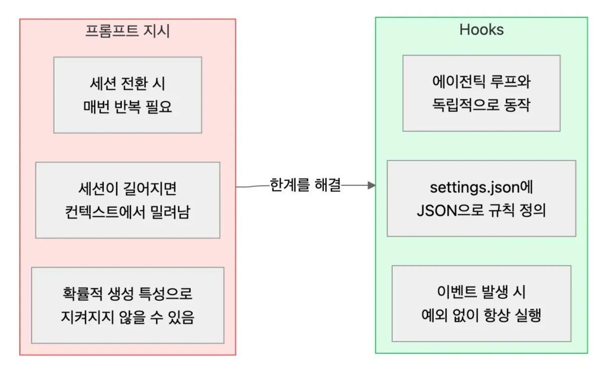 프롬프트 지시의 한계와 Hooks의 핵심 비교