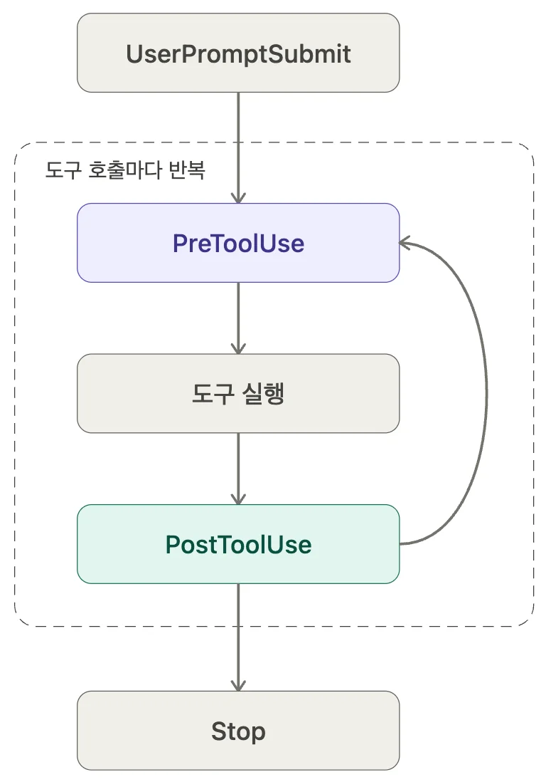 Hook 이벤트의 실행 흐름