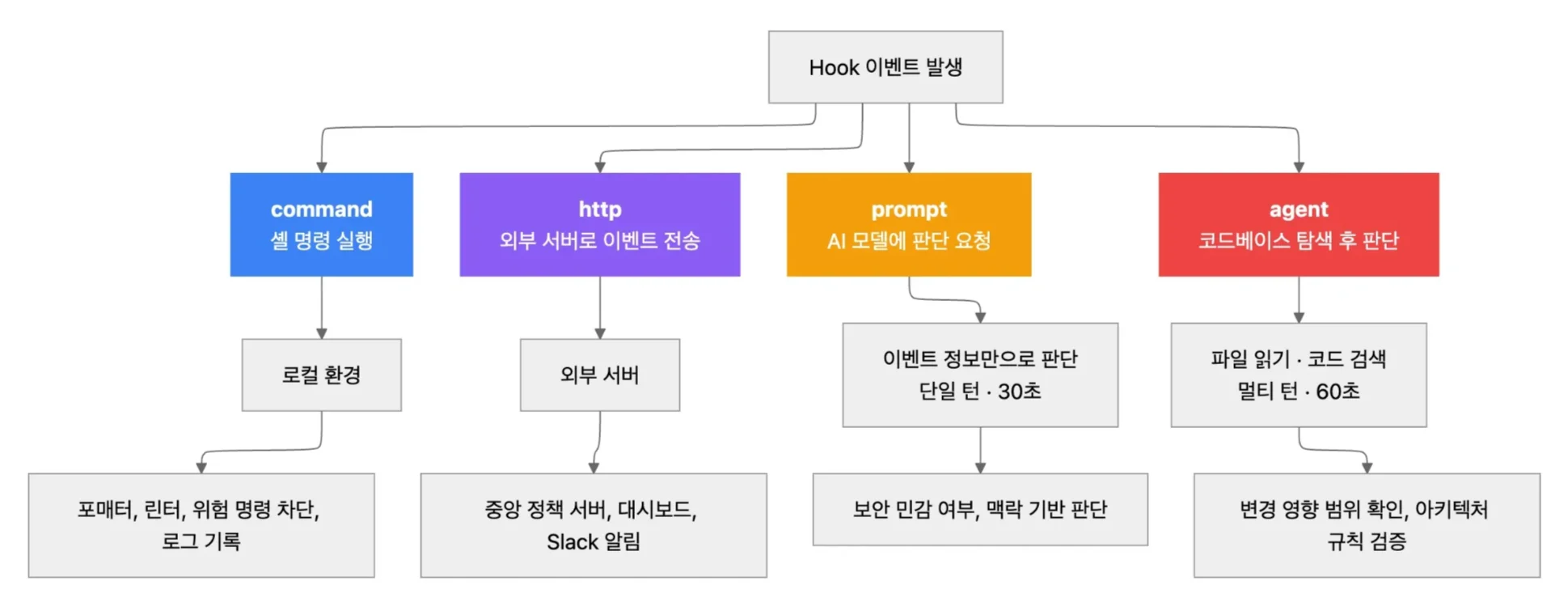 핸들러 유형별 동작 방식과 적합한 상황