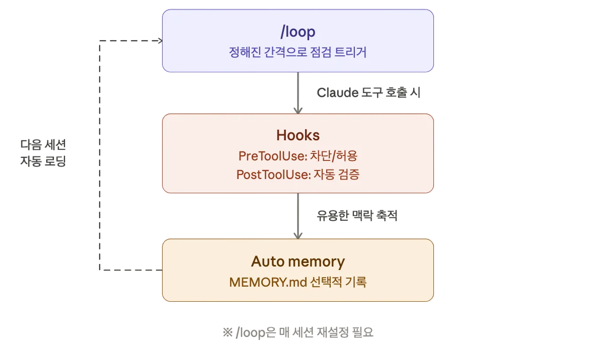 점검 자동화 루프 구조