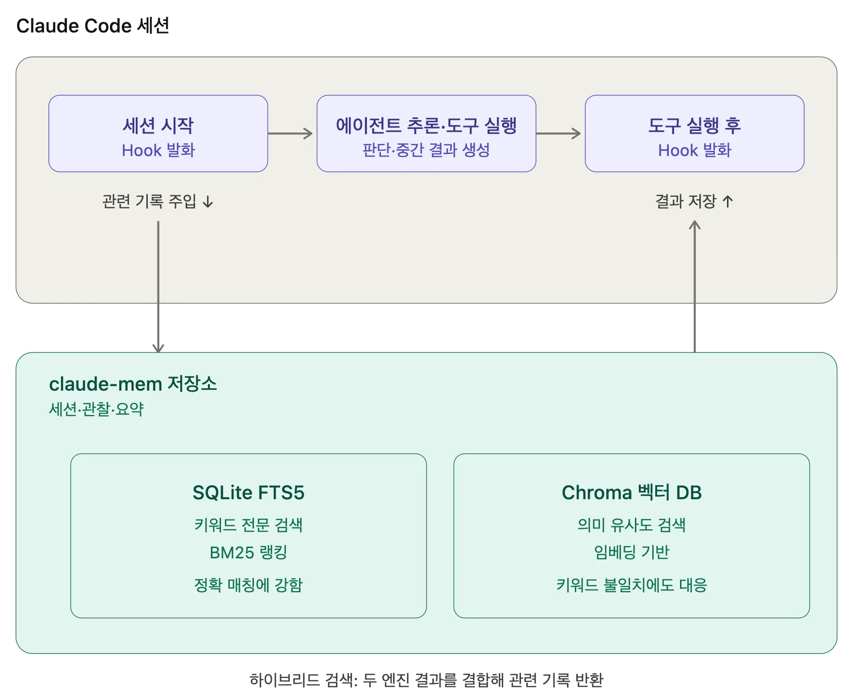 claude-mem 동작 구조