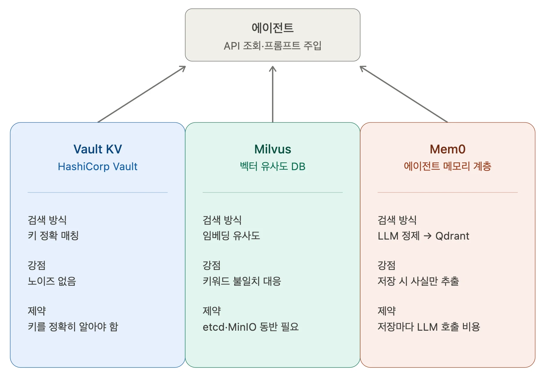 외부 저장소 후보 비교