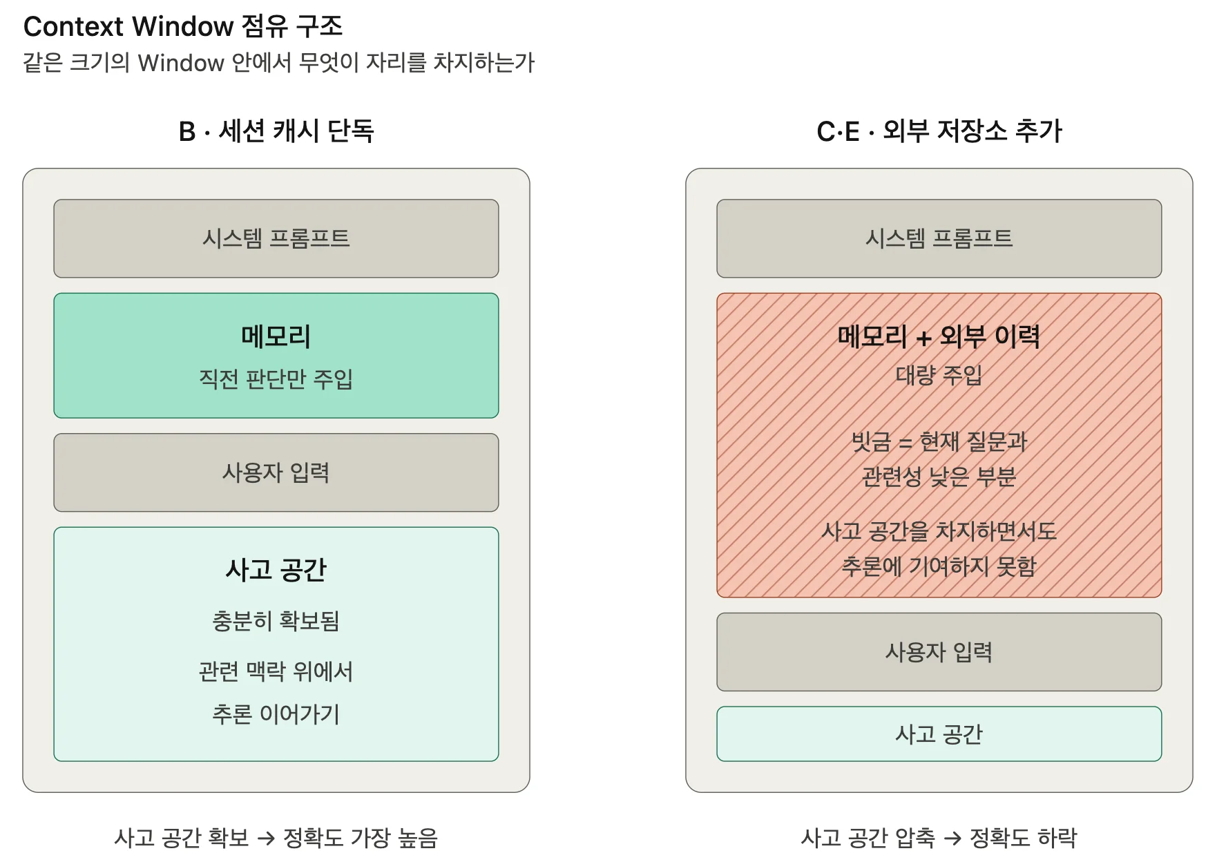 시나리오 B와 C·E의 Context Window 점유 구조 비교