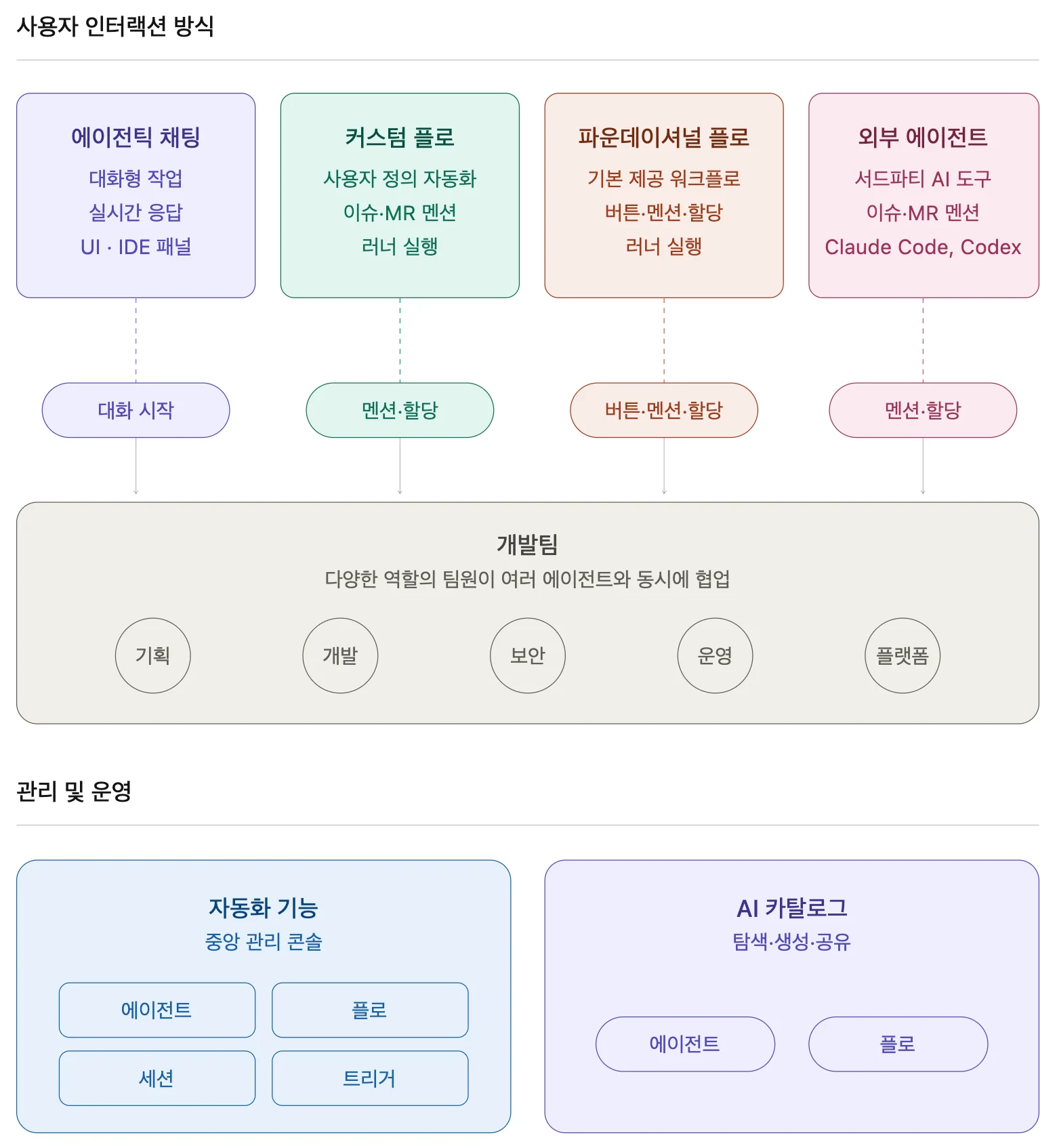 GitLab Duo Agent Platform 개념도