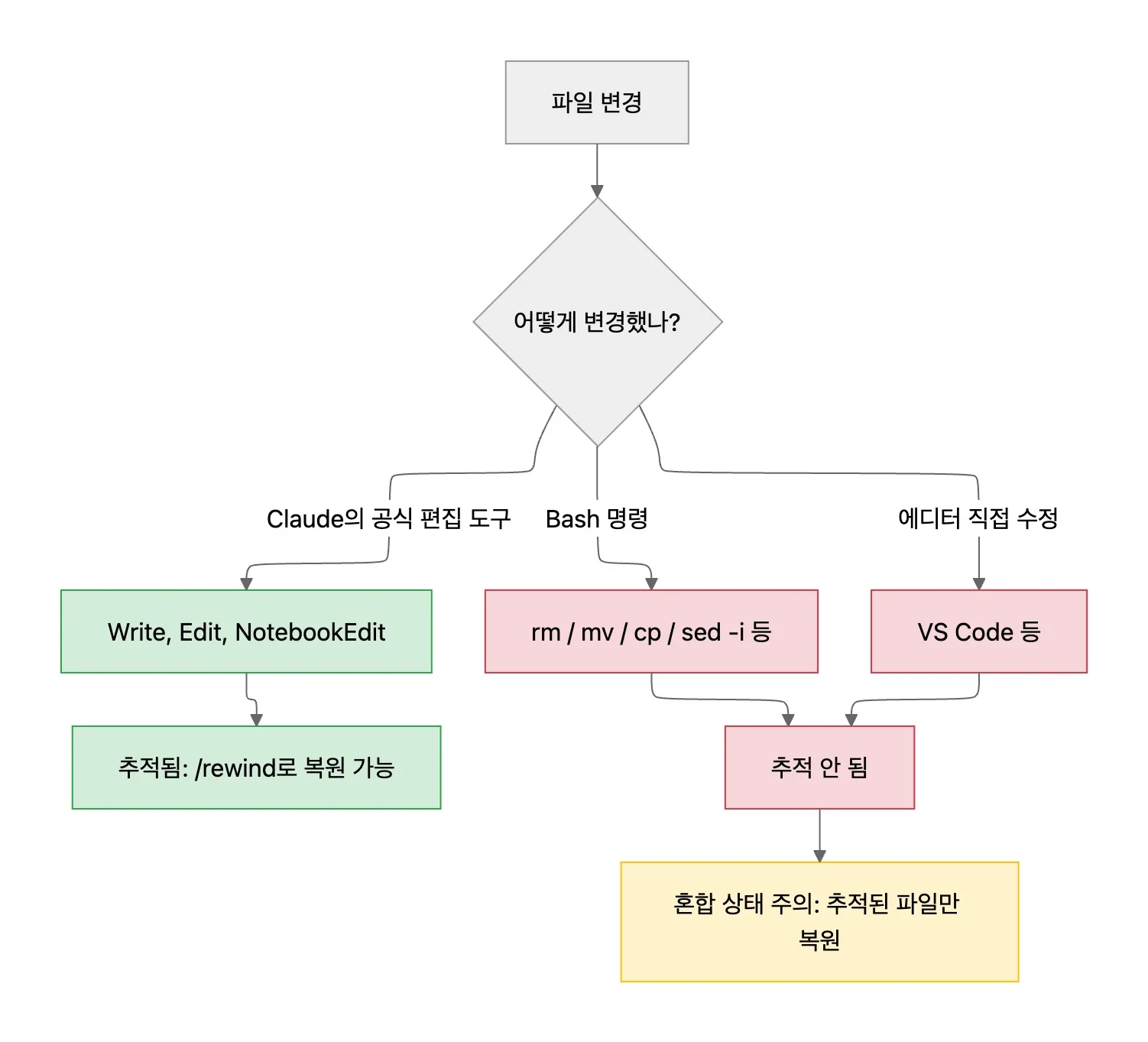 파일 변경 방식에 따른 Checkpoints 추적 여부
