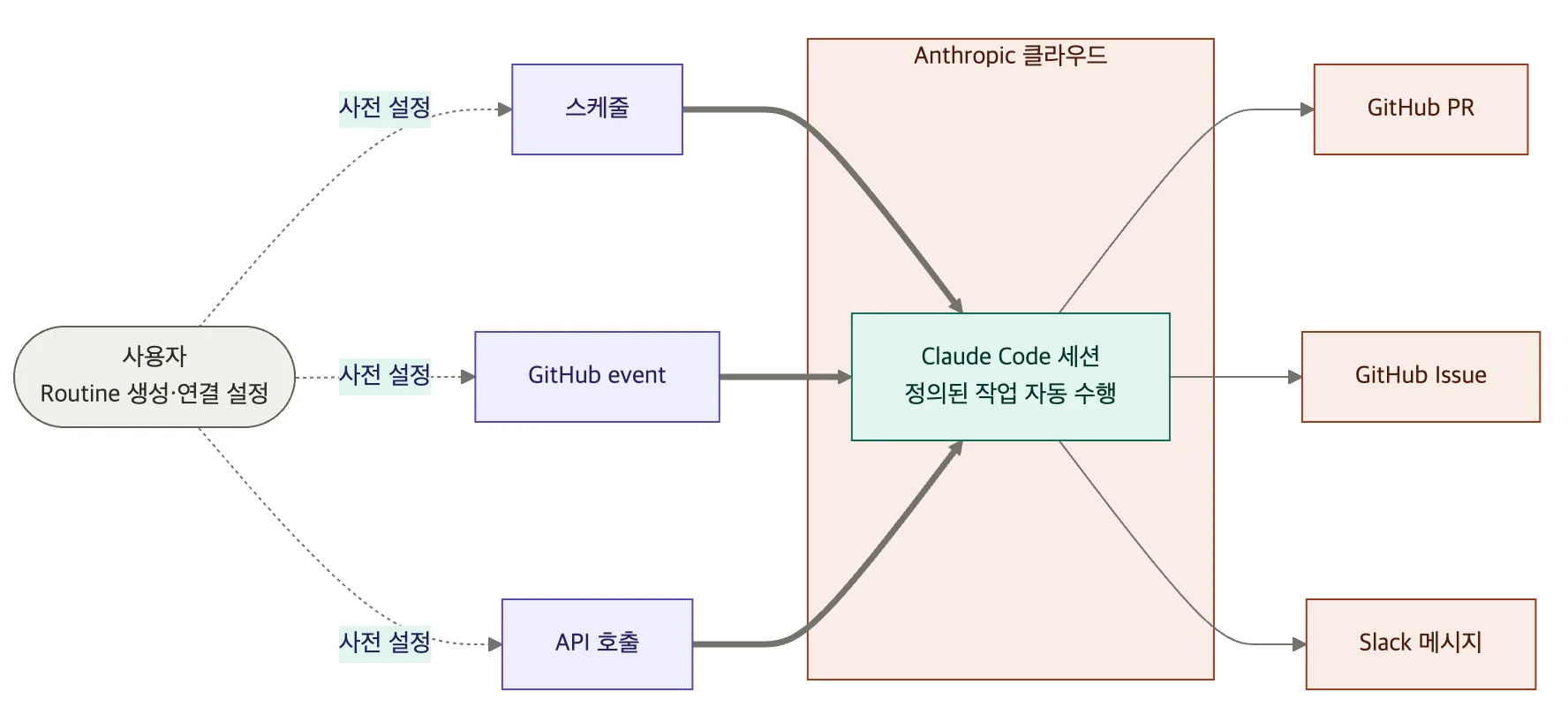 Routines의 동작 흐름