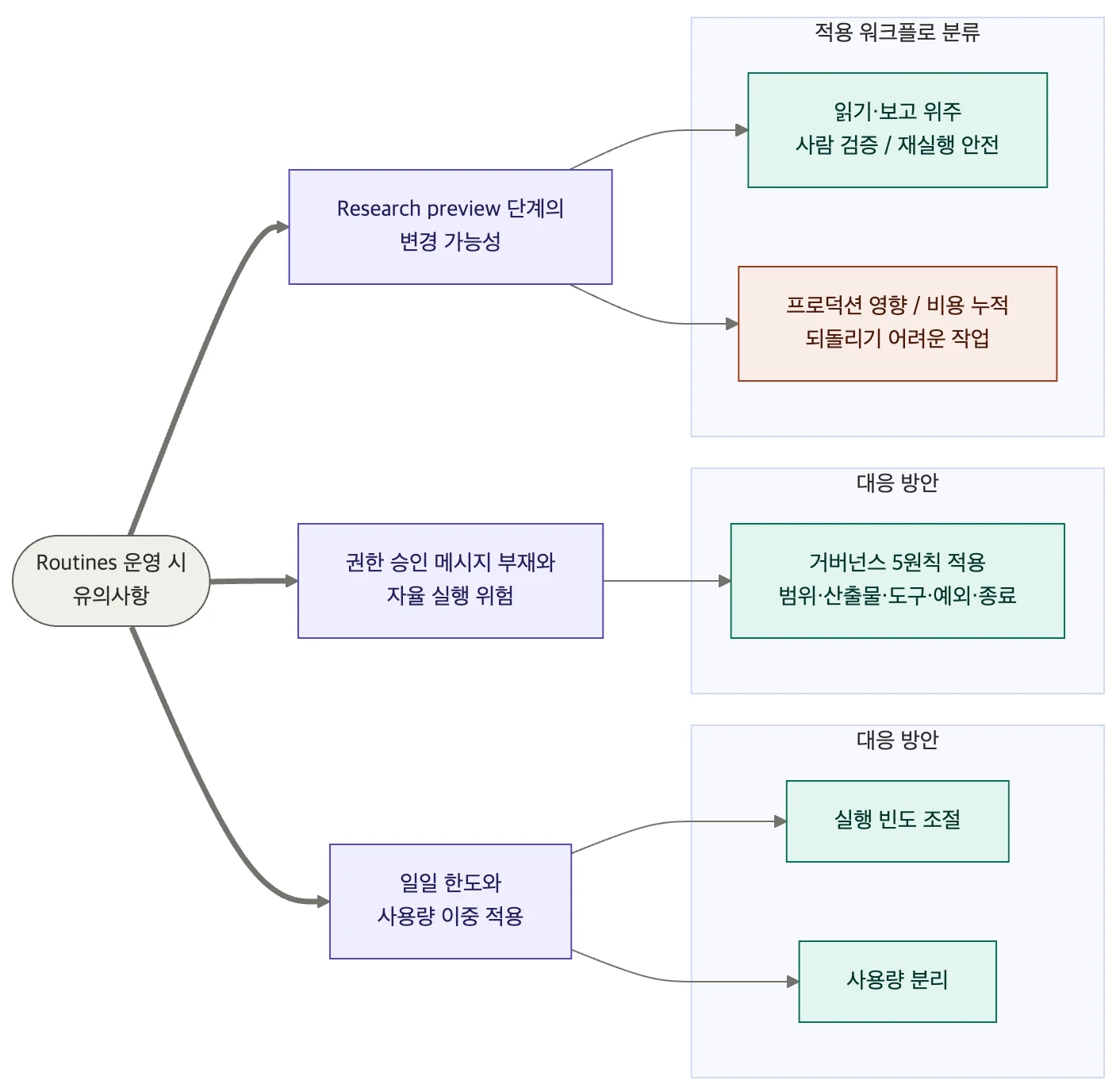 Routines 운영 시 유의 사항 3가지와 대응 방안