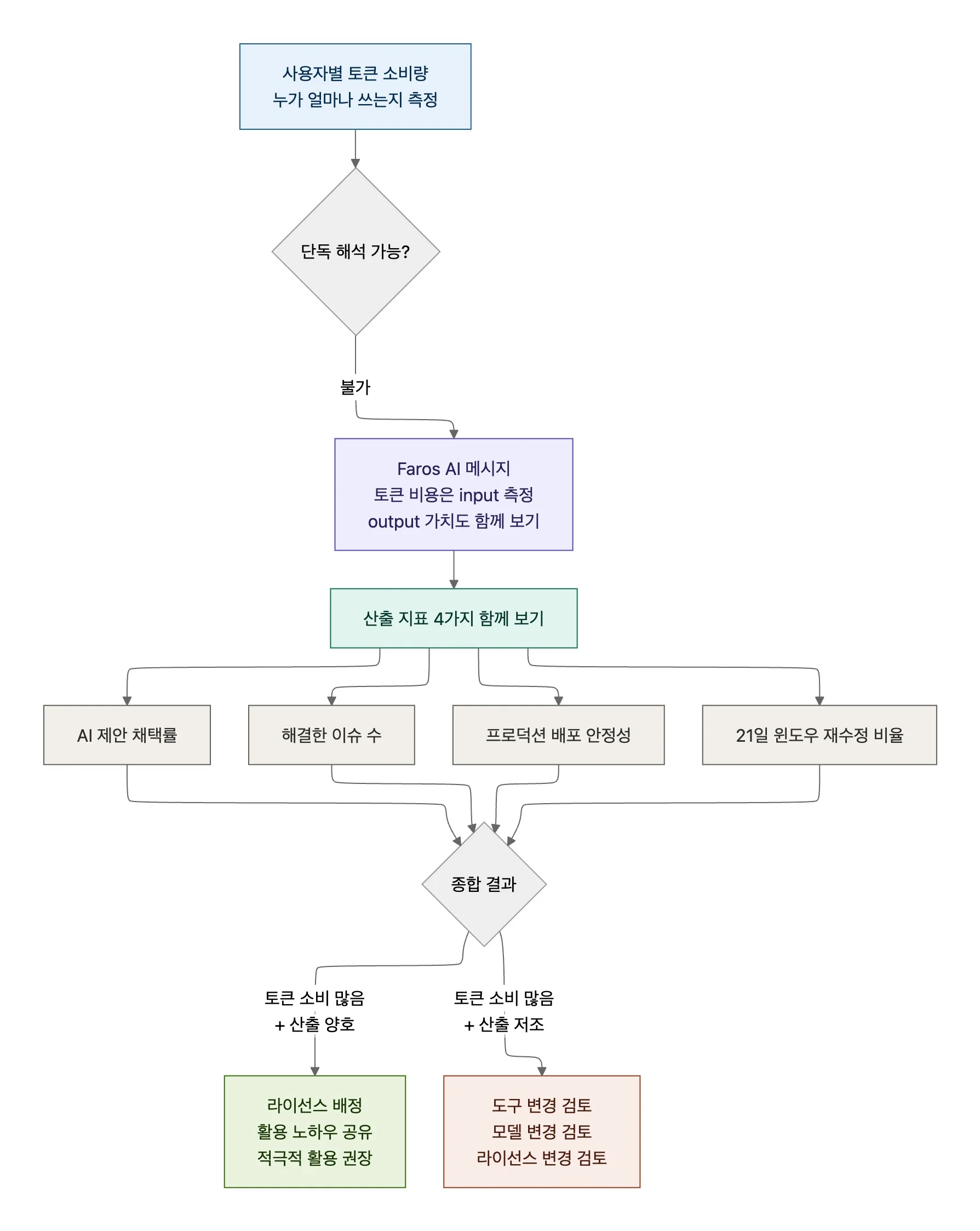 사용자별 토큰 소비량 ROI 측정 흐름