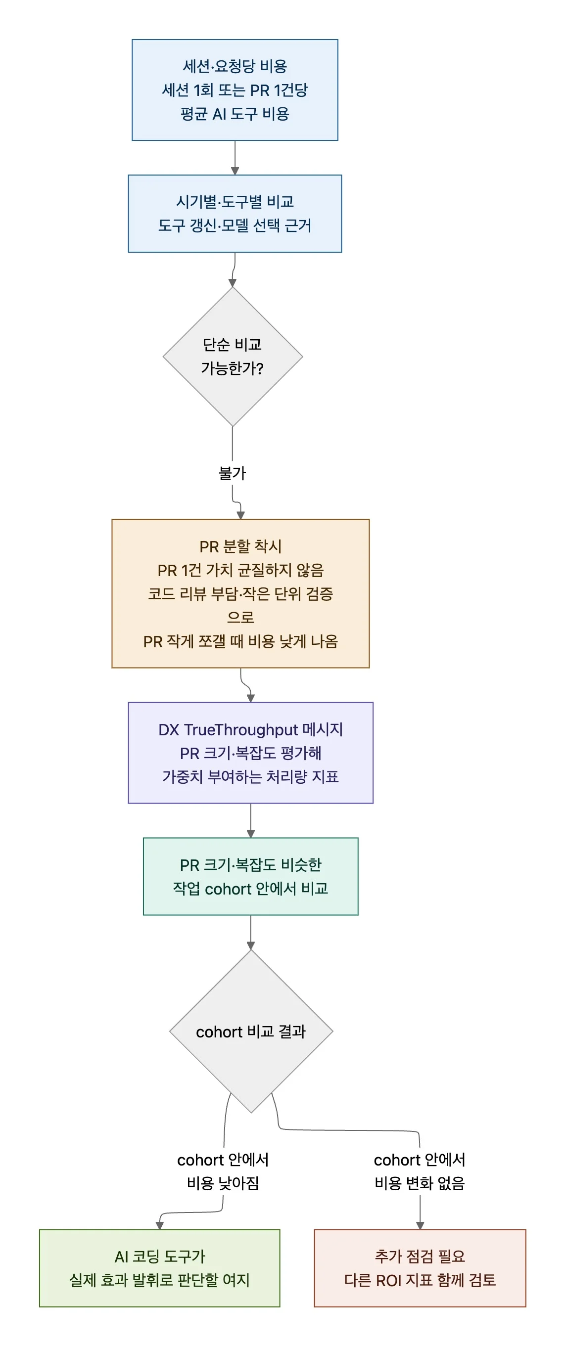 세션·요청당 비용 ROI 측정 흐름