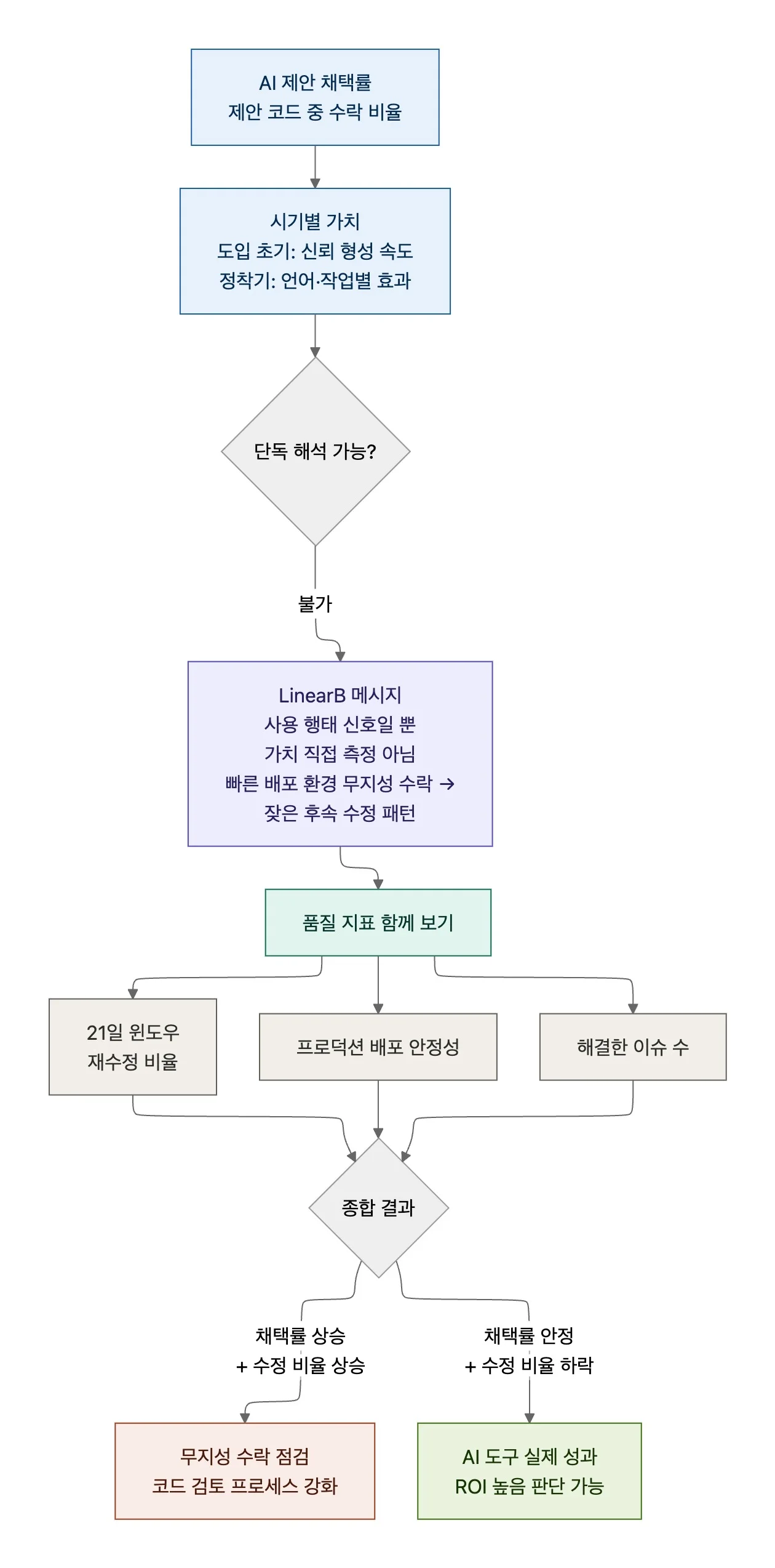 AI 제안 채택률 ROI 측정 흐름
