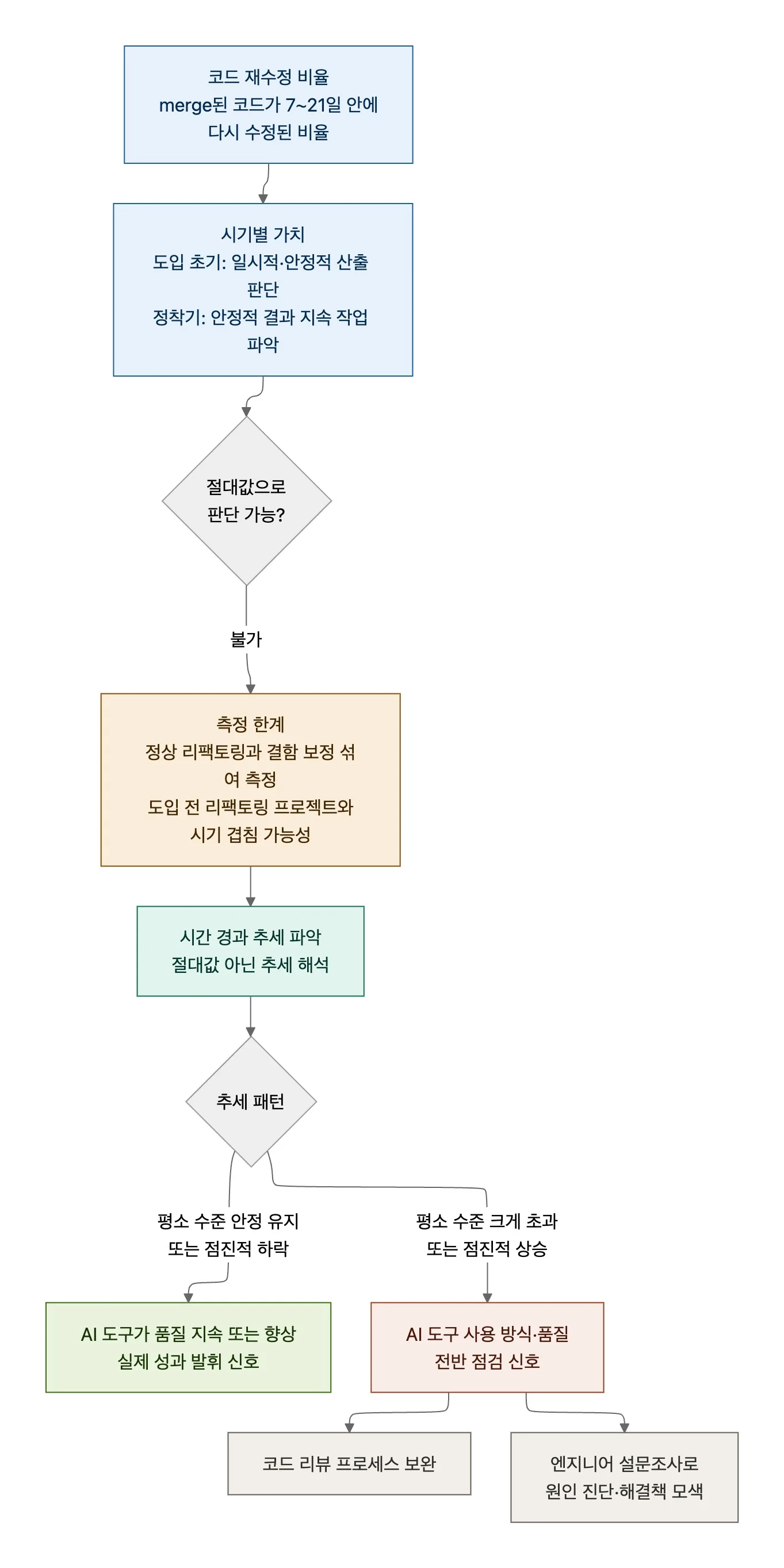 코드 재수정 비율 ROI 측정 흐름
