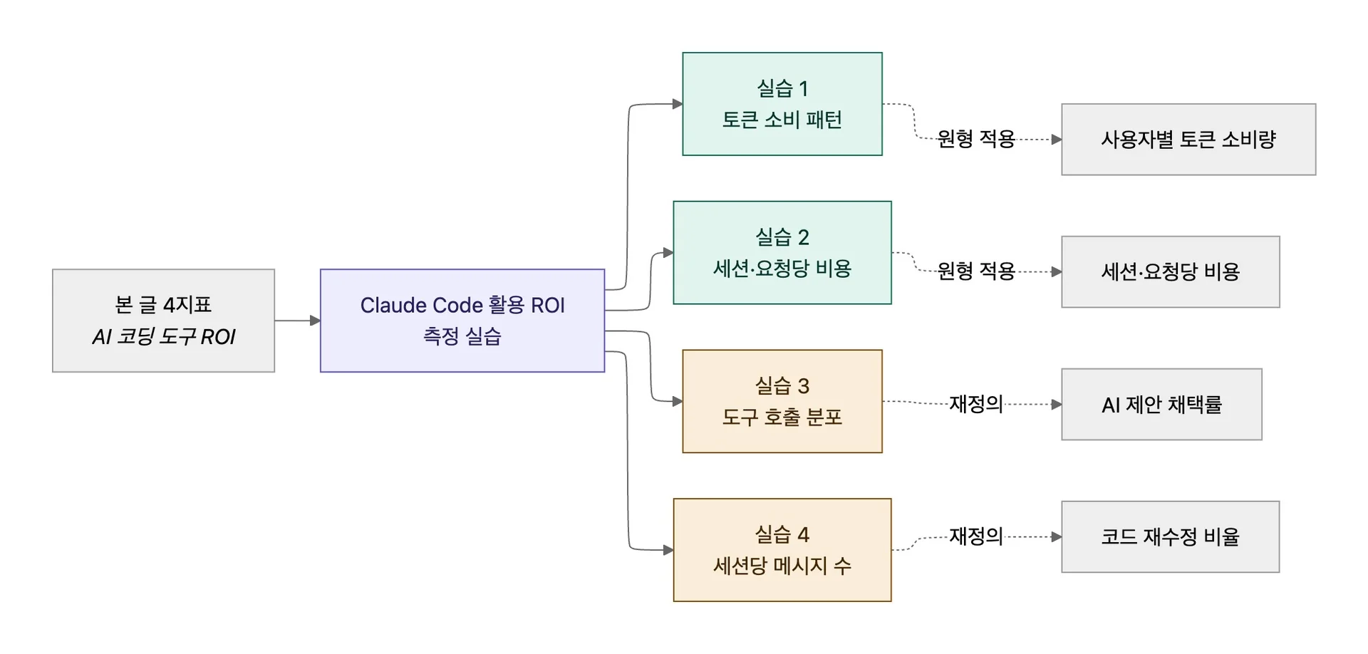 이 글의 ROI 측정 실습 구성