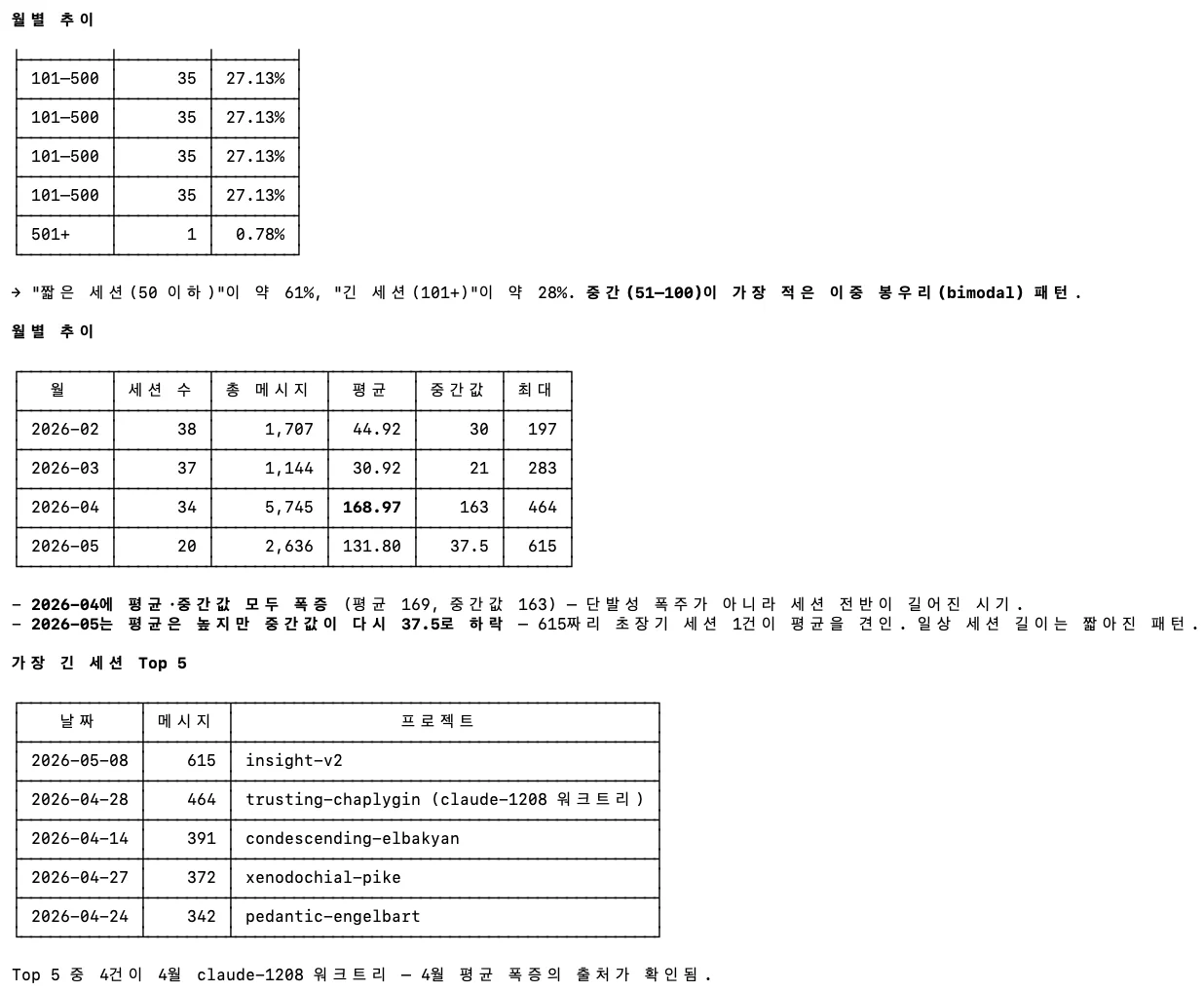 Claude Code가 분석한 세션당 메시지 수 분포 (월별 추이, 가장 긴 세션 Top 5)
