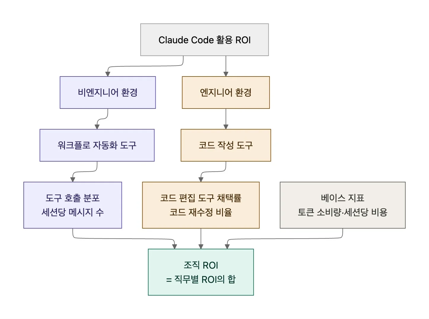 직무별 Claude Code ROI 측정 지표 차이