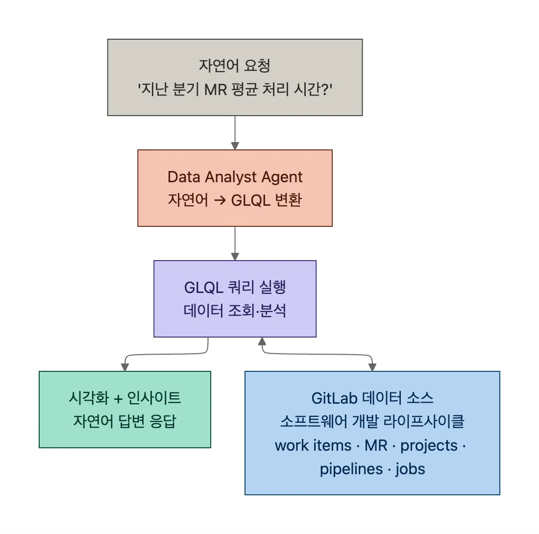 GitLab Data Analyst Agent의 작동 흐름: 자연어 요청에서 시각화·인사이트까지