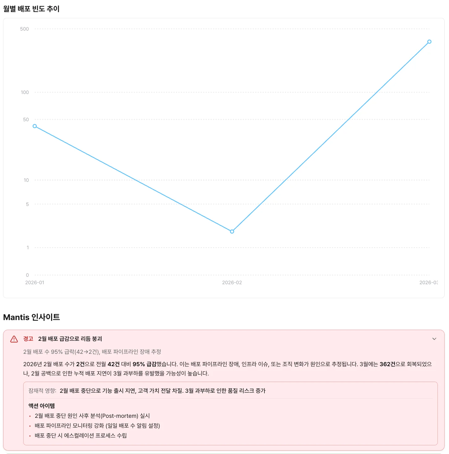 Mantis가 제공하는 배포 빈도 추이 분석과 원인 진단·액션 아이템