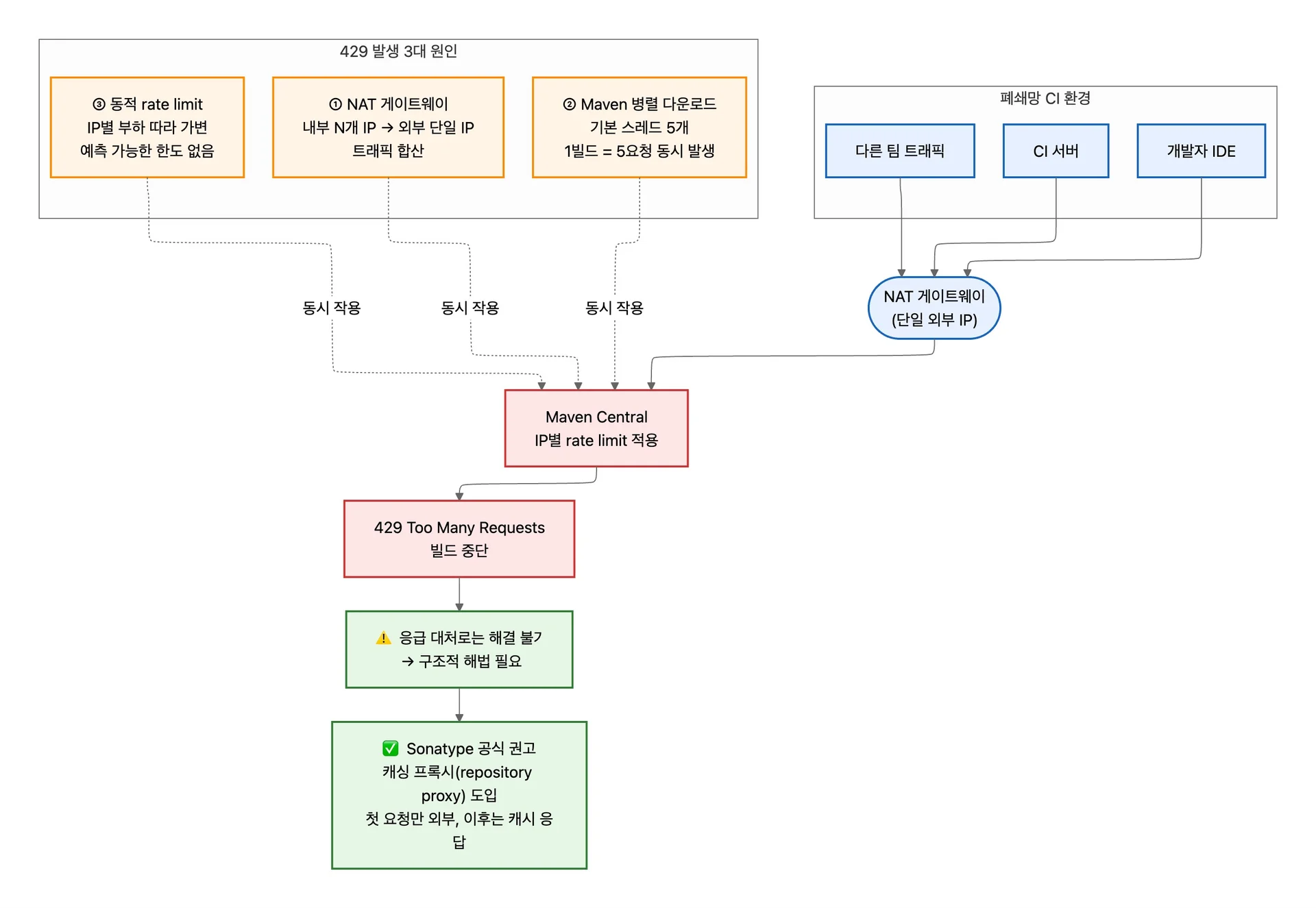 폐쇄망 Maven 빌드에서 429가 발생하는 구조와 표준 해법