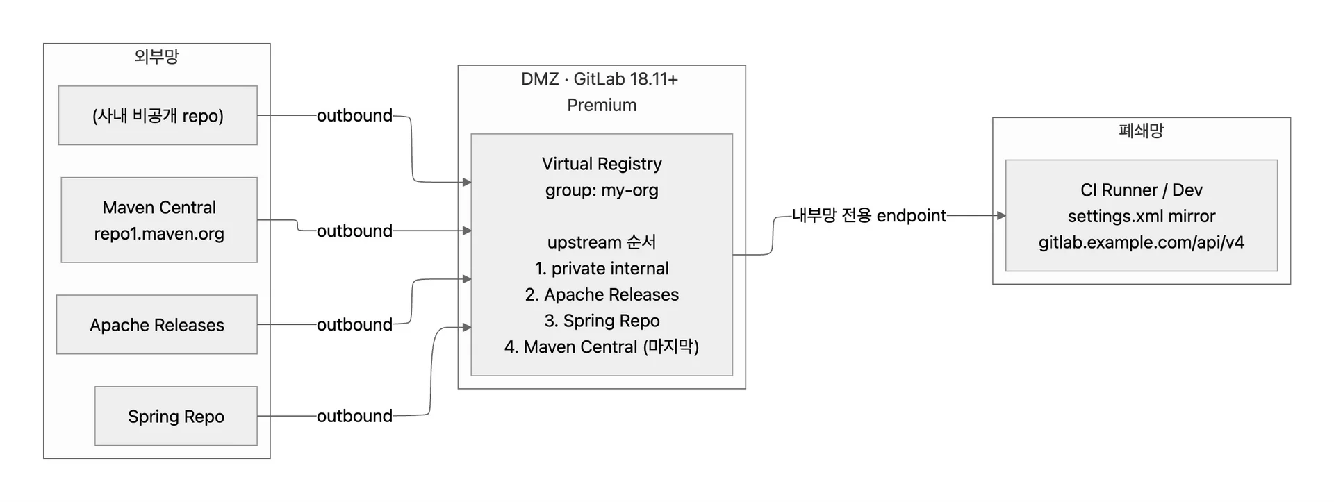폐쇄망 빌드를 위한 GitLab Maven Virtual Registry 권장 아키텍처