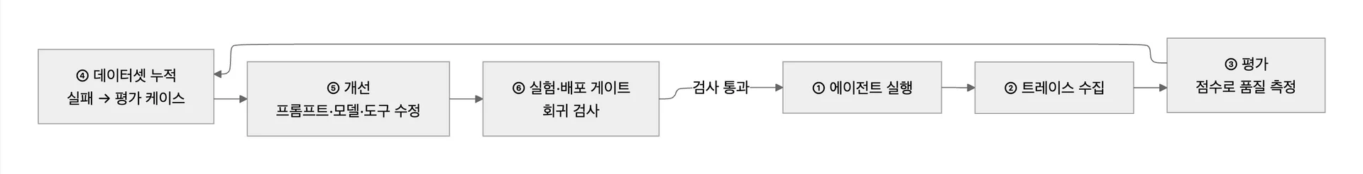 에이전트 옵저버빌리티·평가 루프
