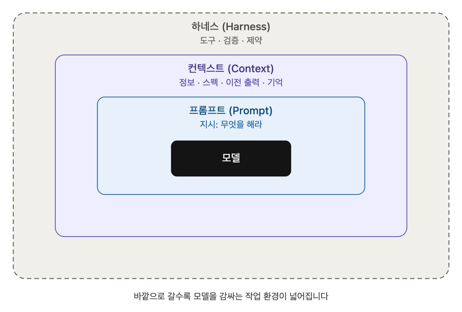 하네스 엔지니어링의 세 겹 구조
