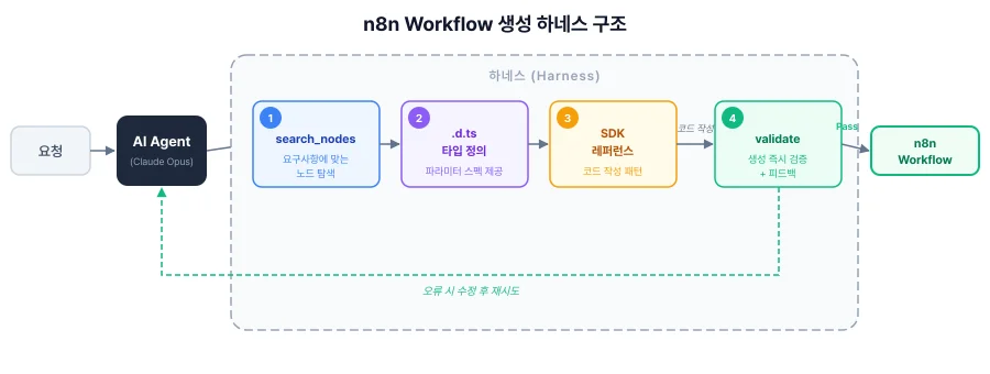 n8n 워크플로 생성 하네스의 4가지 구성 요소