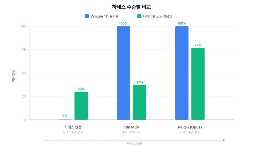 하네스 수준별 Validate 1회 통과율과 네이티브 노드 활용률