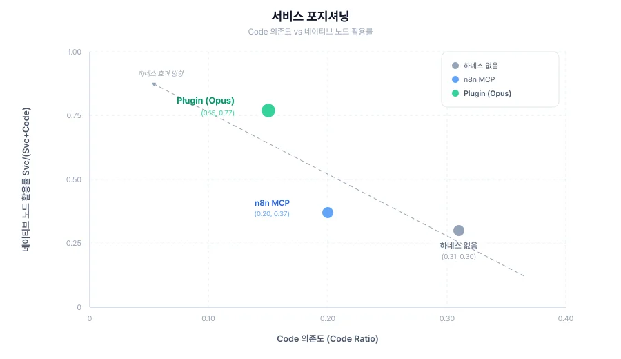 하네스 수준별 Code 의존도와 네이티브 노드 활용률 분포