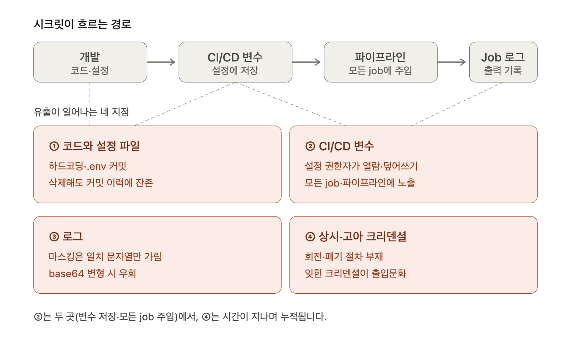 CI/CD 시크릿 유출 지점 지도