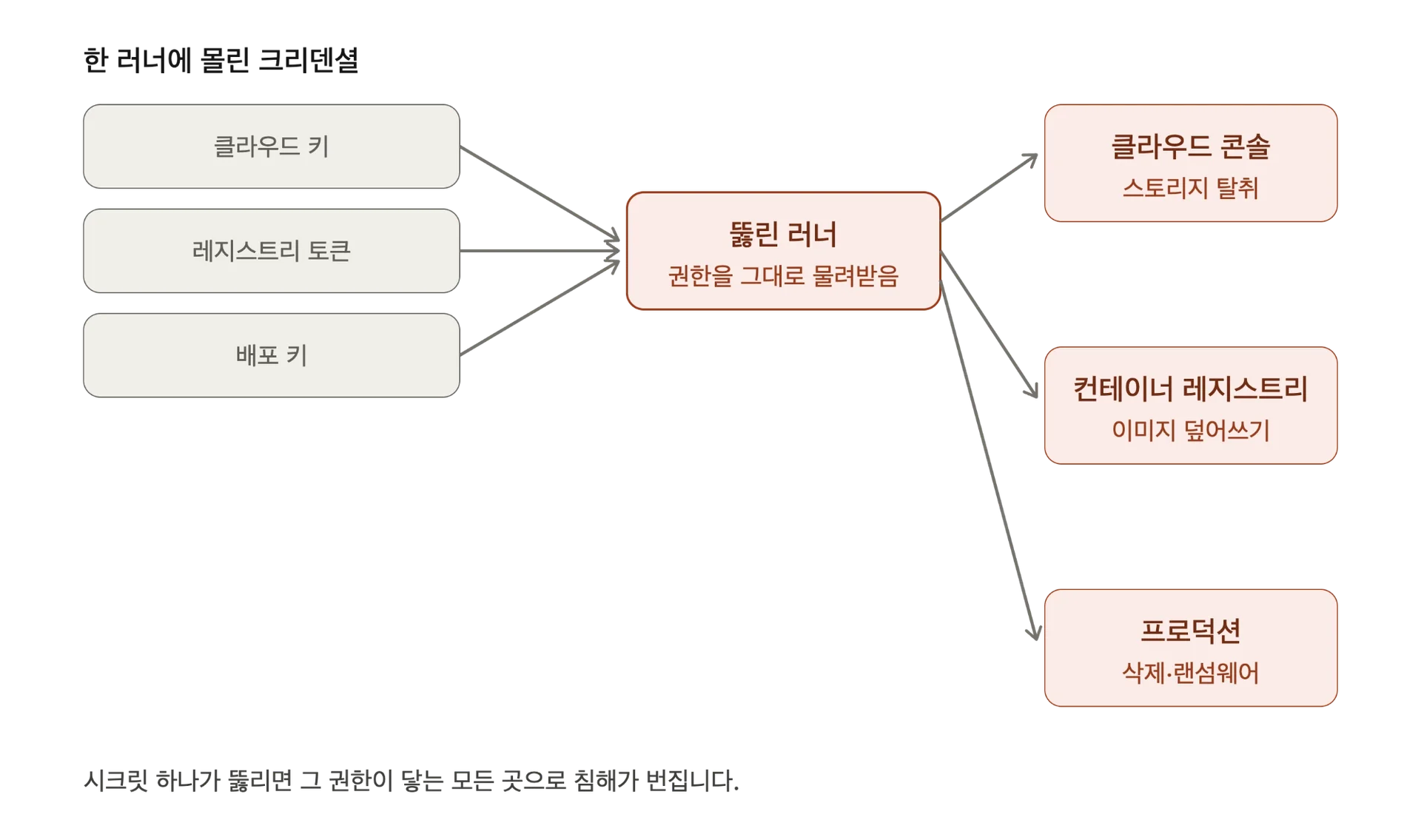 시크릿 하나가 인프라 전체로 번지는 측면 이동