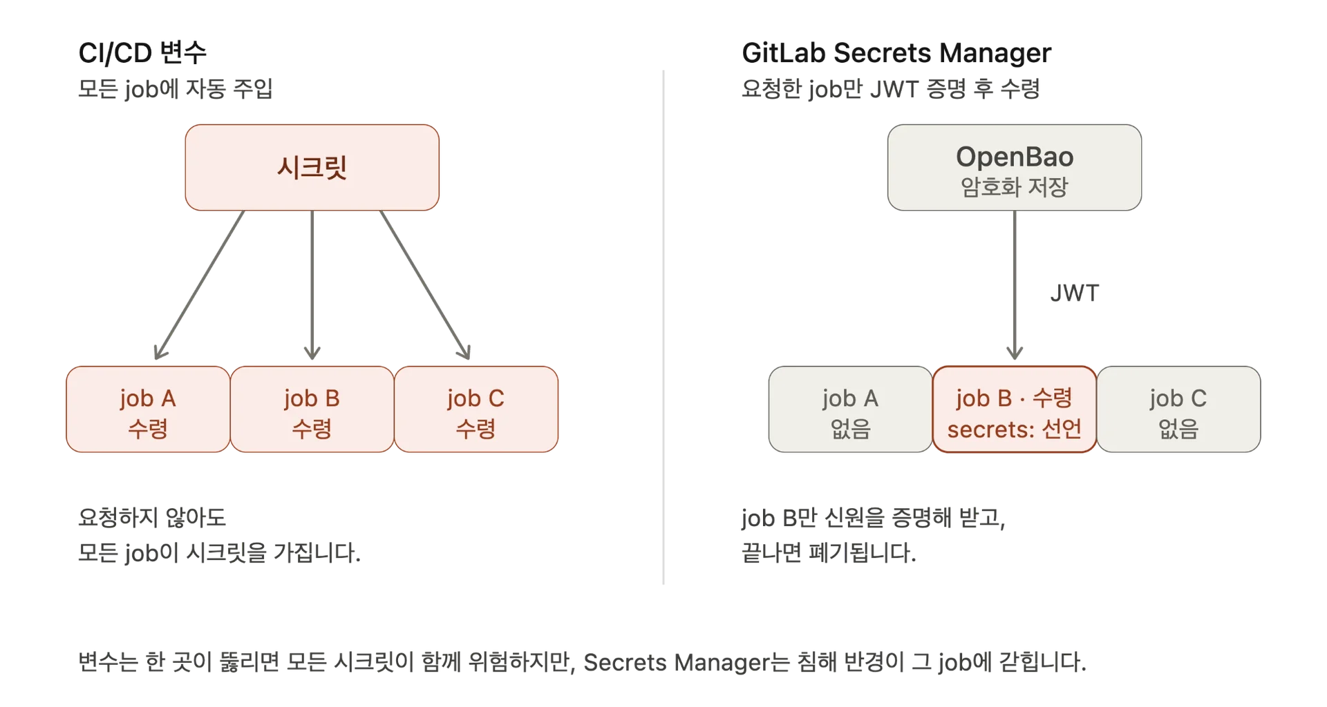 변수와 Secrets Manager의 시크릿 전달 방식