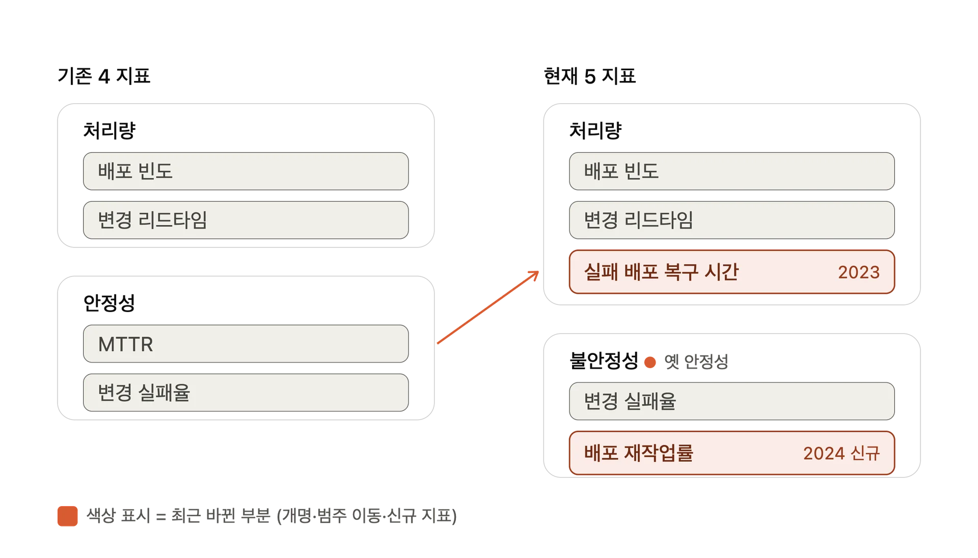DORA 지표 4→5 변화