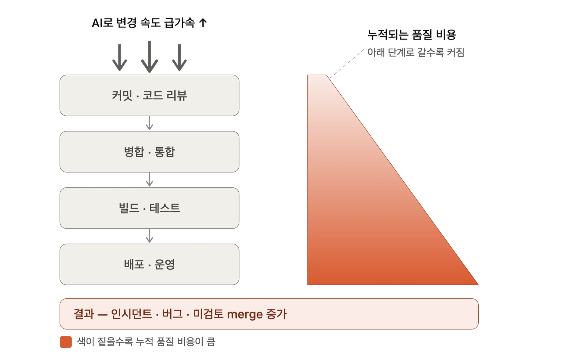 가속 채찍효과 구조