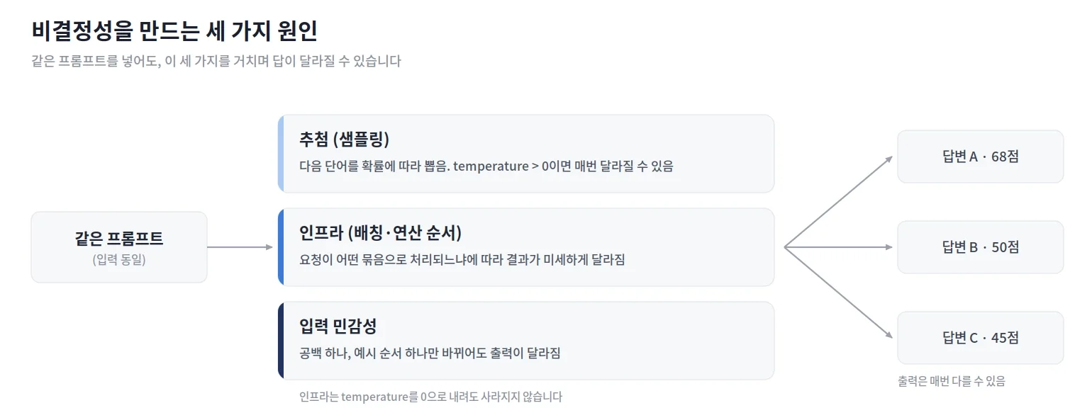 LLM 비결정성의 세 가지 원인