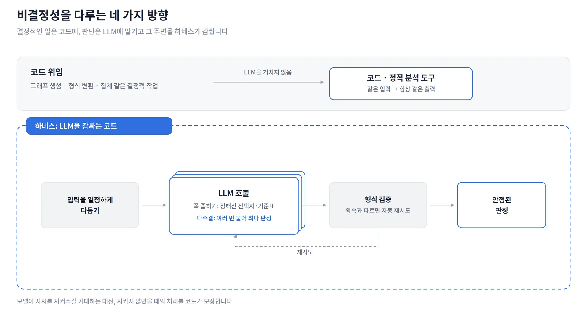 비결정성을 다루는 네 가지 방향과 처리 흐름