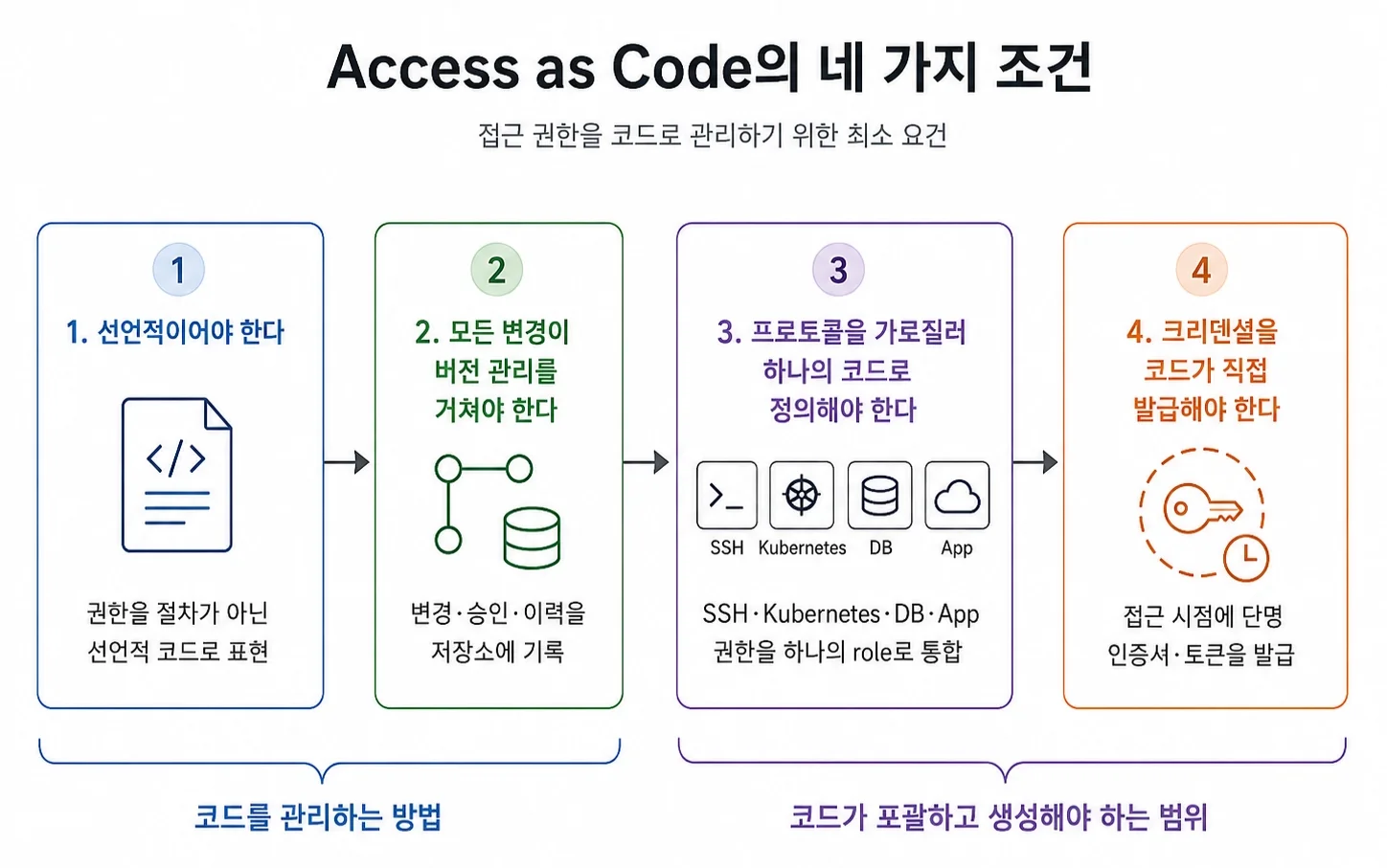 이 글에서 정의한 Access as Code의 네 가지 조건