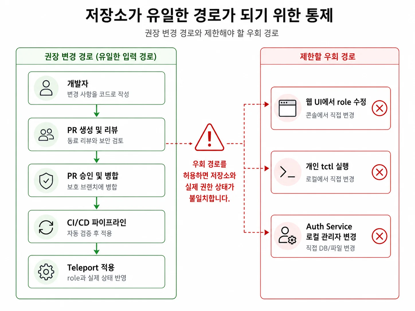 저장소를 실제 권한 상태의 기준으로 만들기 위해 통제해야 할 변경 경로