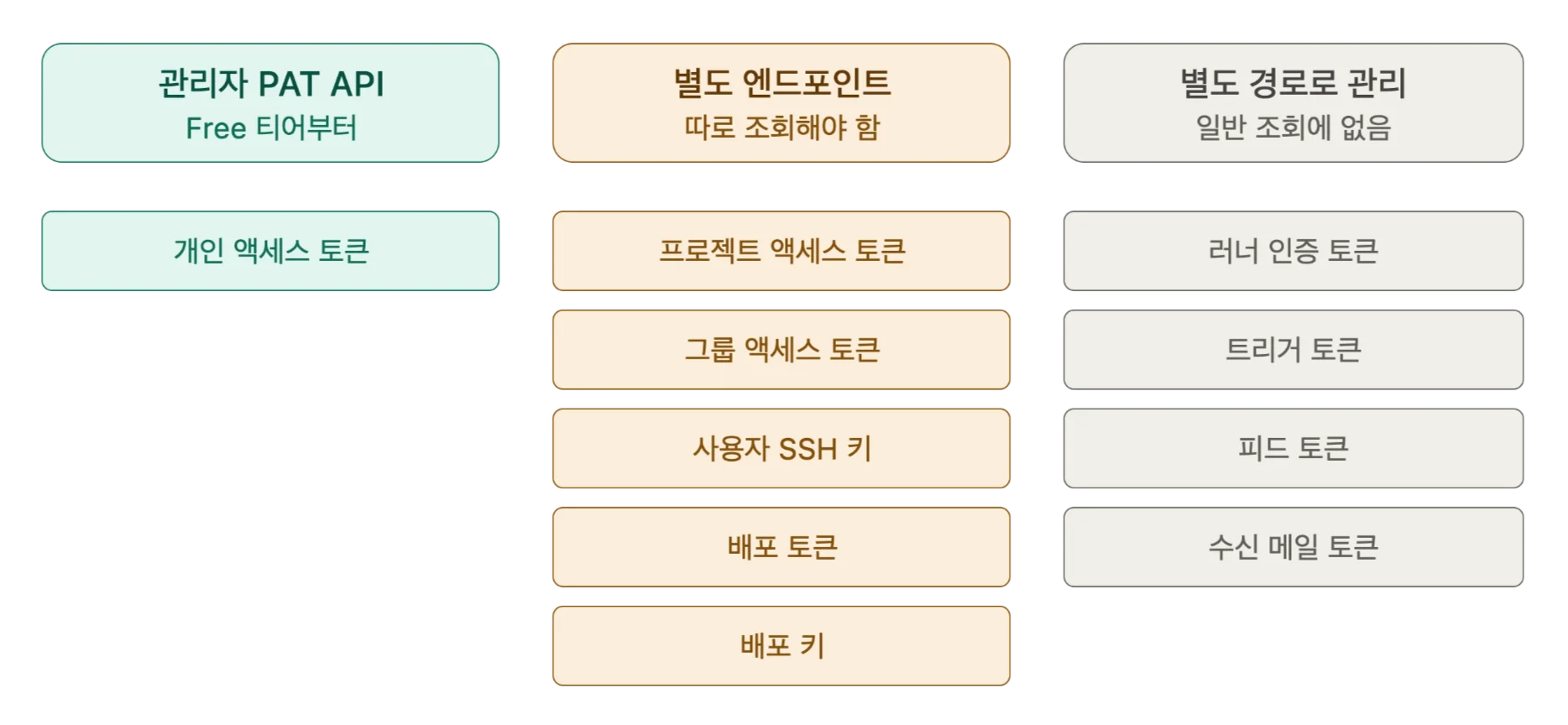 GitLab 크리덴셜 조회 경로와 엔드포인트별 범위