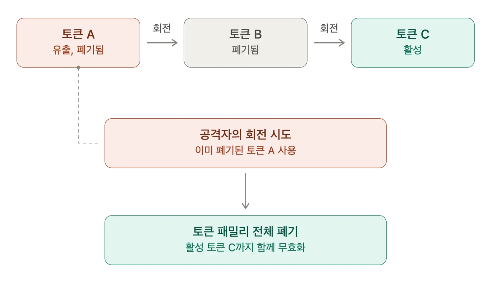 GitLab 토큰 패밀리와 자동 재사용 탐지 동작