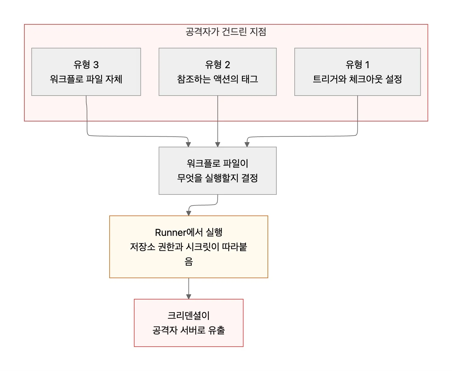 2026년 CI/CD 공급망 공격 3가지 유형의 침투 지점