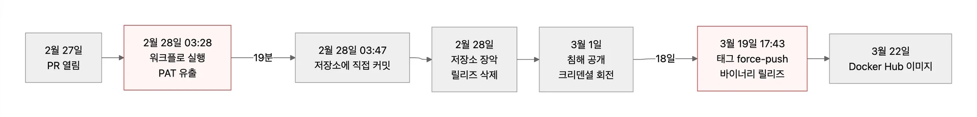 Trivy 공급망 공격 1차 침해와 재침해 타임라인
