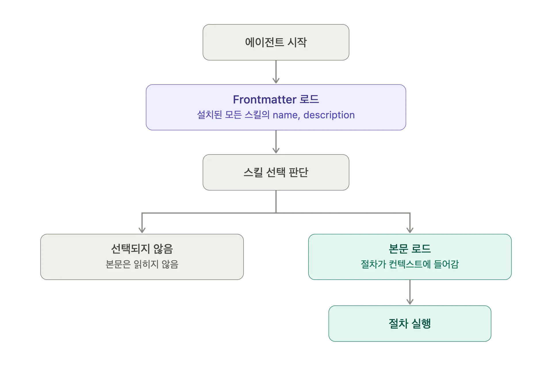 SKILL.md 로드 시점과 스킬 선택 단계