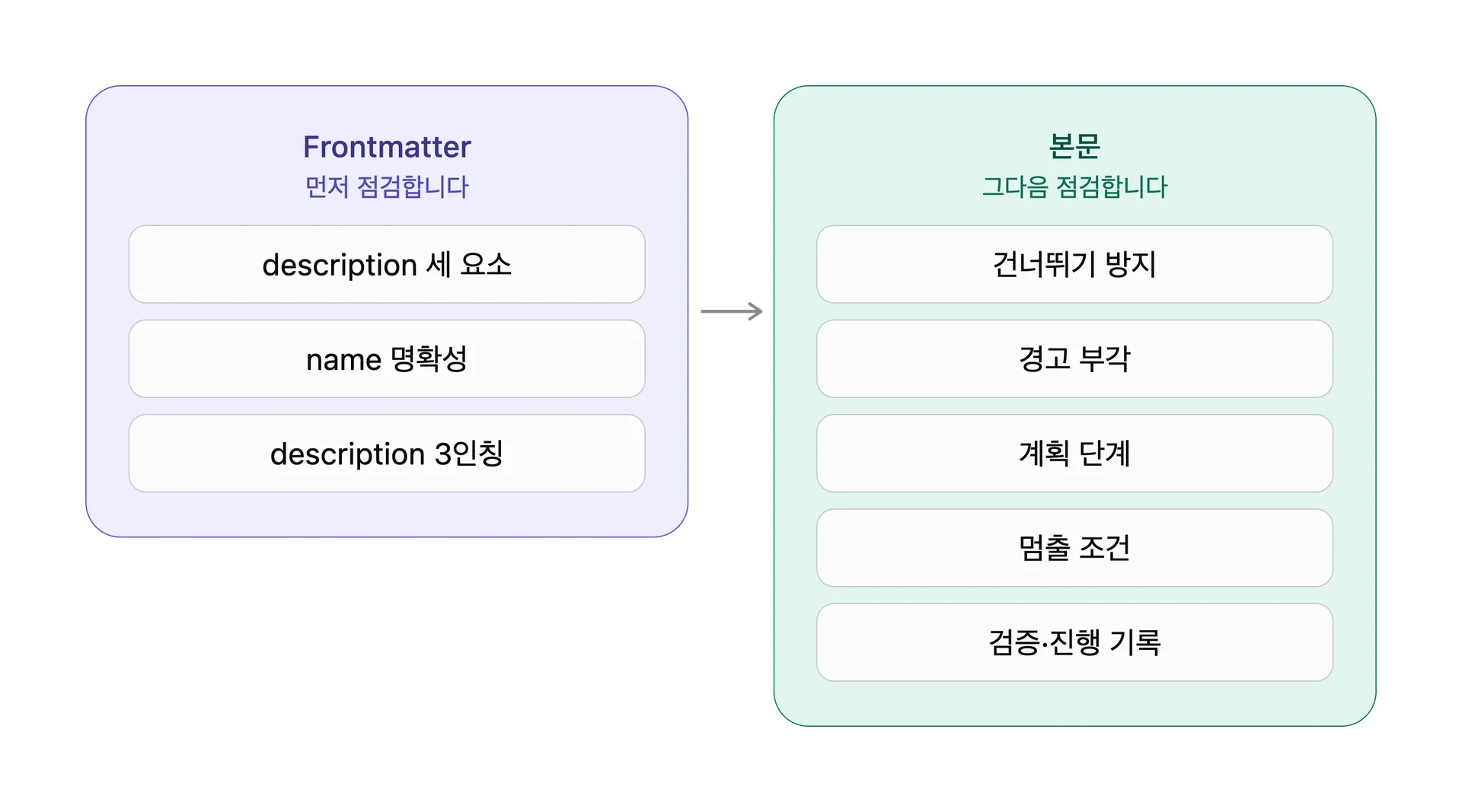 SKILL.md 점검 항목 8가지와 점검 순서
